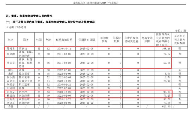 上市公司净利跌8成，五大高管却涨薪，最高涨了30万