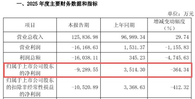 每公斤只涨1元，钛白粉龙头暴赚8000万！涂料圈炸锅了！