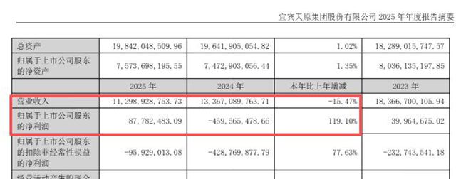 从亏4.6亿到赚8778万,百亿原料龙头是怎么做到的?