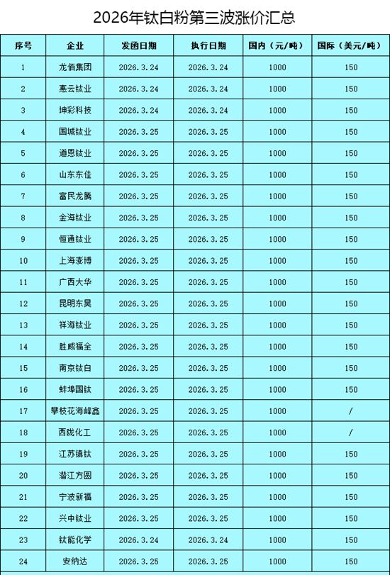 涉嫌“合谋涨价”被查,韩国涂料巨头连夜撤回涨价函,中国钛白粉又玩熟悉套路