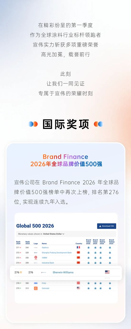 连续9年登全球品牌价值500强，宣伟再攀新高