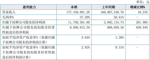 净利润暴增202%、日进48万!中航新材逆势突围