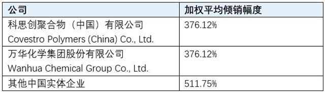 出口明星变美国靶心？ 511.75%反倾销税直指MDI？万华化学迎生死战！