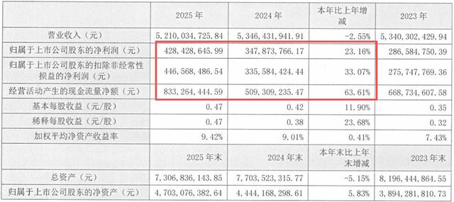 年入2亿!孚日股份跨界卖漆,汽车、船舶涂料实现双突破