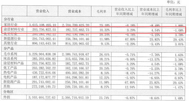 年入2亿!孚日股份跨界卖漆,汽车、船舶涂料实现双突破