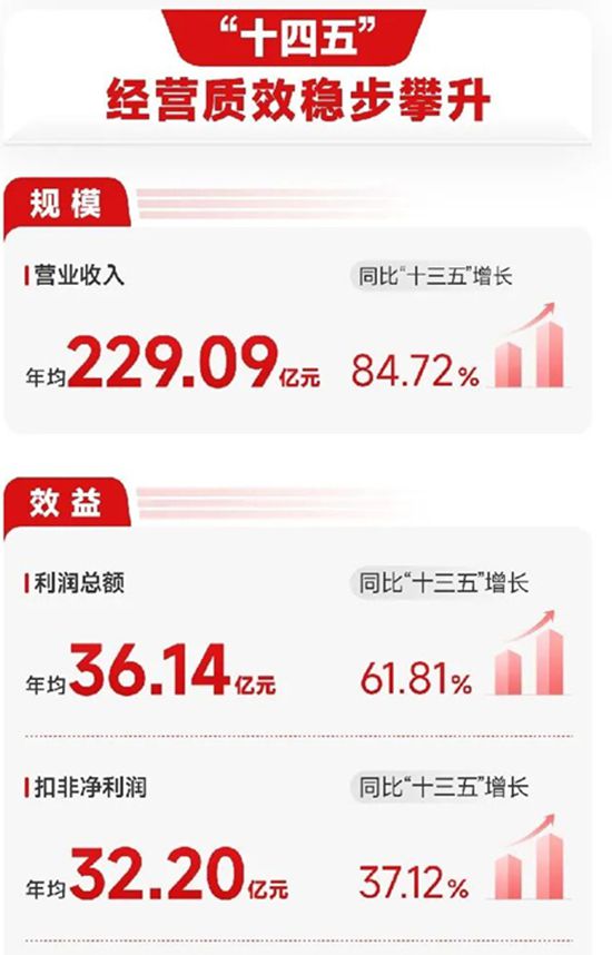 逆周期的强者什么样？北新建材用十四五年均营收229亿给出答案