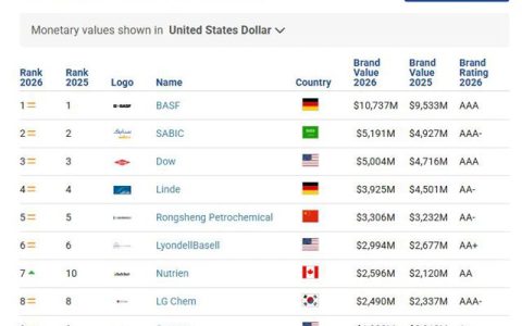 2026全球化工50强揭晓：巴斯夫107亿美元12连冠