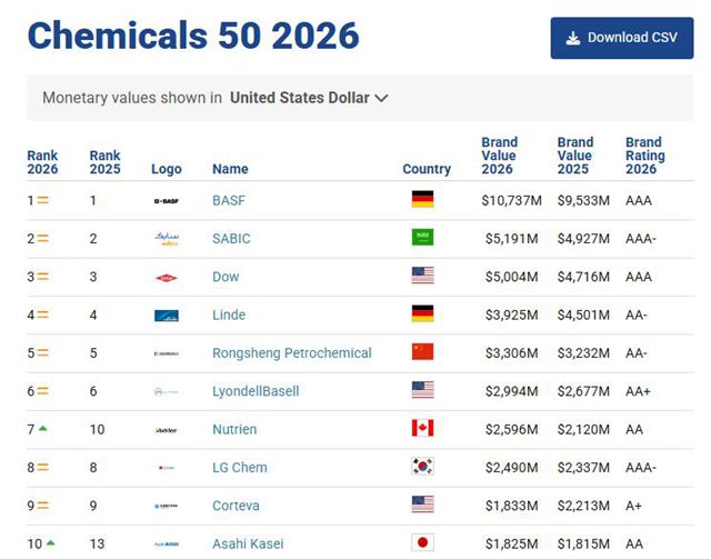 2026全球化工50强揭晓:巴斯夫107亿美元12连冠