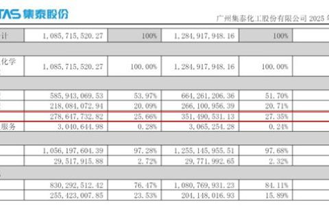 集泰股份2025年涂料销售2.79亿，却下滑21%