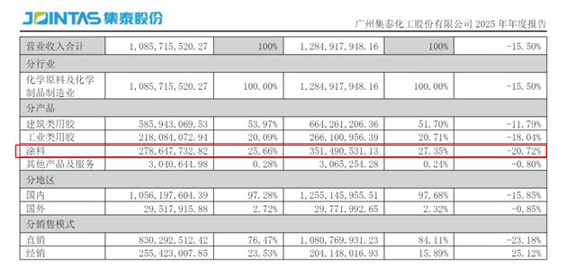 集泰股份2025年涂料销售2.79亿,却下滑21%