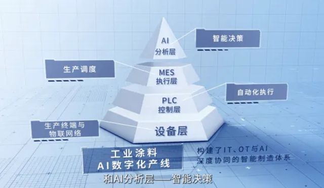 工业涂料AI数字化产线，重塑工业涂料新生态