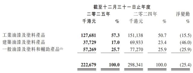 中漆集团突然宣布停牌！十年营收缩水超七成