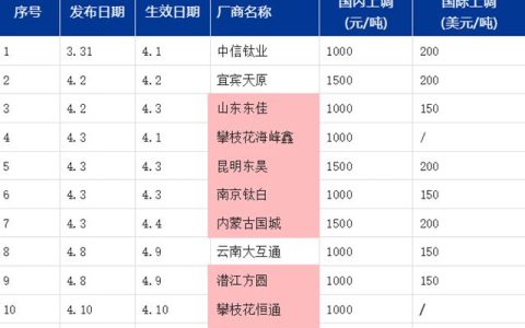 钛白粉11家涨、13家不涨：下游选“不涨价款”，成本直接省1000元/吨