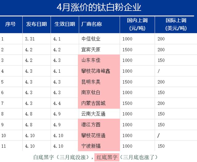 钛白粉11家涨、13家不涨:下游选“不涨价款”,成本直接省1000元/吨