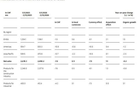 西卡一季度狂揽217亿元，霸气官宣：新开五家工厂