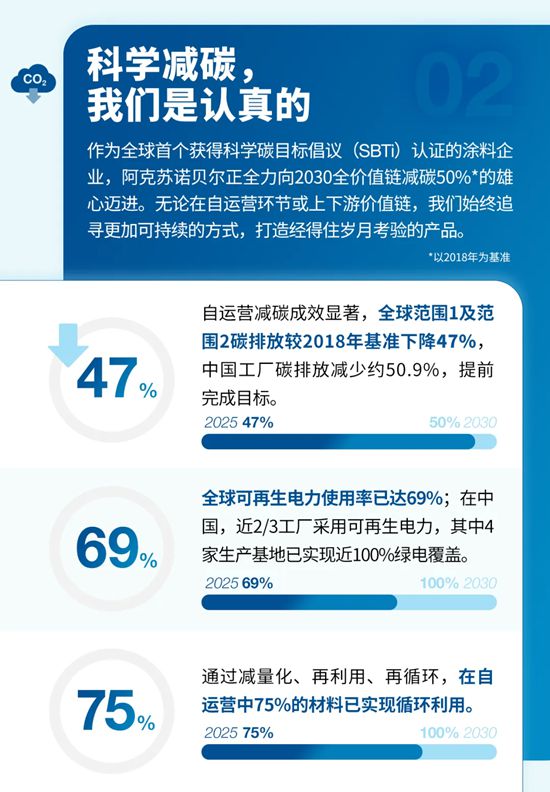 阿克苏诺贝尔发布《2025年可持续发展报告》