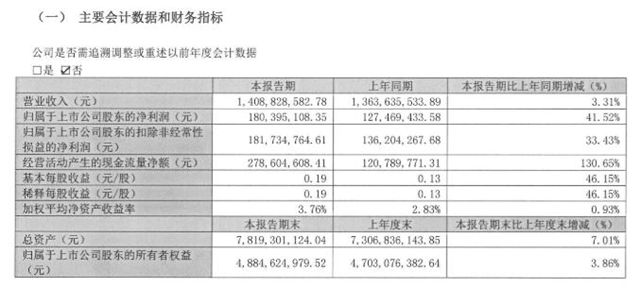 孚日股份一季度涂料业务增长24% 净利却仍在亏