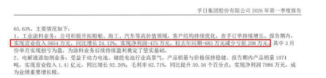 孚日股份一季度涂料业务增长24% 净利却仍在亏