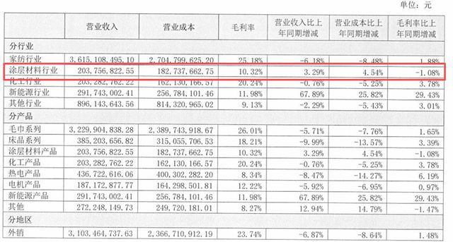 孚日股份一季度涂料业务增长24% 净利却仍在亏