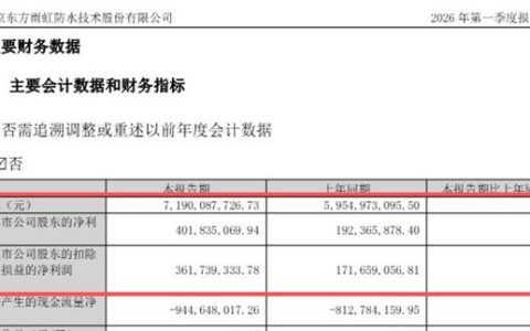 同行涨价犯难，它却净利翻倍狂飙108.89%！东方雨虹凭啥风浪稳赚？