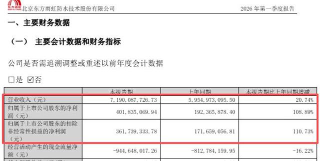 同行涨价犯难，它却净利翻倍狂飙108.89%！东方雨虹凭啥风浪稳赚？