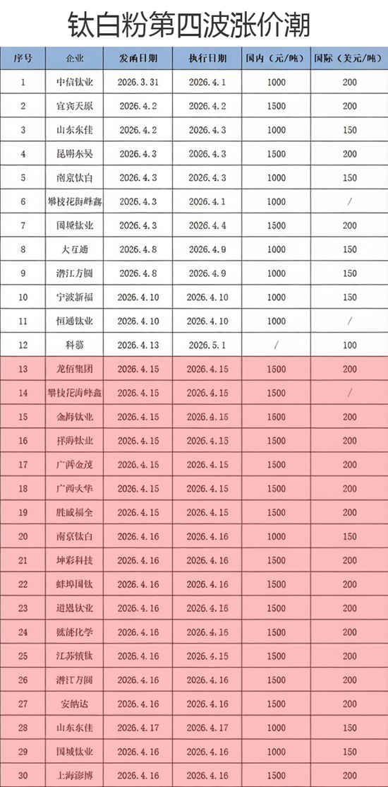 涨幅最高1500元/吨，钛白粉今年第四涨，接力棒从“羽毛”变成“灌铅铁棒”
