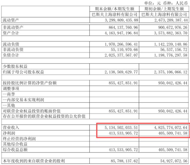 营收51.35亿！净利4.14亿！巴斯夫上海涂料2025业绩创新高