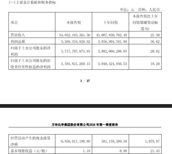每天进账6亿元！万华化学一季度现金流暴增1079%