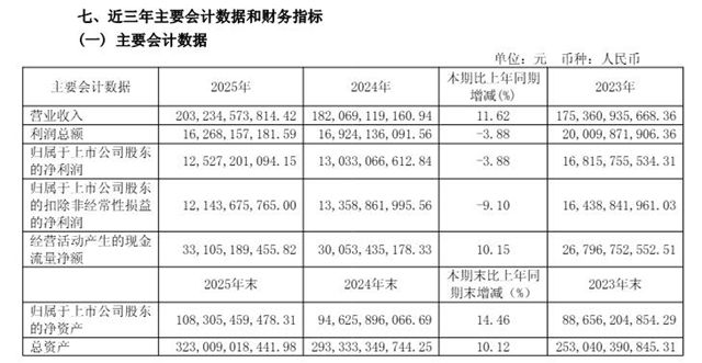 每天进账6亿元！万华化学一季度现金流暴增1079%