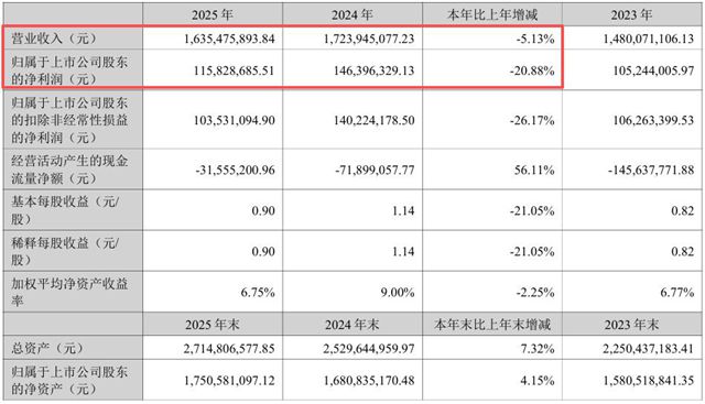 销量增长8%却遭遇利润“滑坡”，光华股份的年报揭示了什么行业信号？