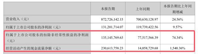 曾被卡脖子，现在净利暴涨74%！涂料龙头凭啥把“卡脖子”变印钞机？答案绝了！
