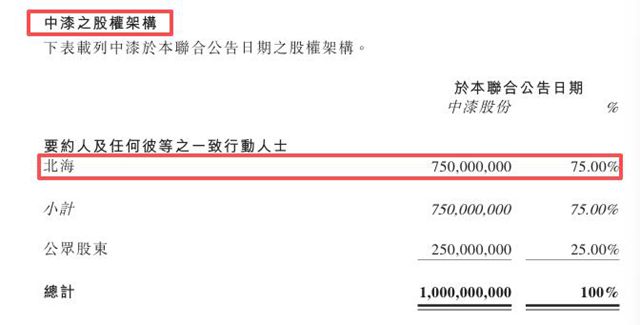 中漆集团遭“骨折价”强制要约：每股0.0562港元