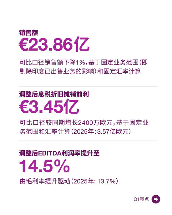 阿克苏诺贝尔 | Q1业绩表现超市场预期,利润率提升80个基点