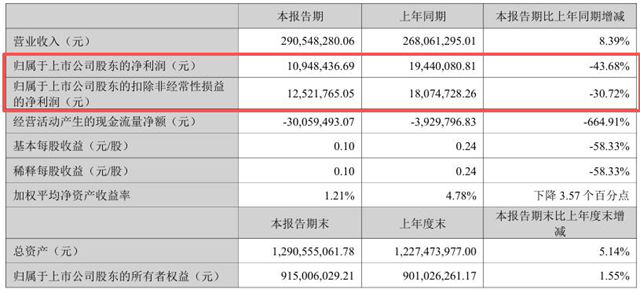 营收涨了，利润却跌了43%！太力科技一季度“爆冷”