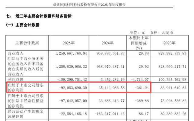 从全年亏9205万到单季赚7429万：坤彩科技的“盐酸萃取法”护城河有多深？