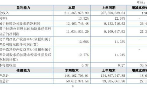 华涂技术2025年营收2.11亿，净利大增36.47%