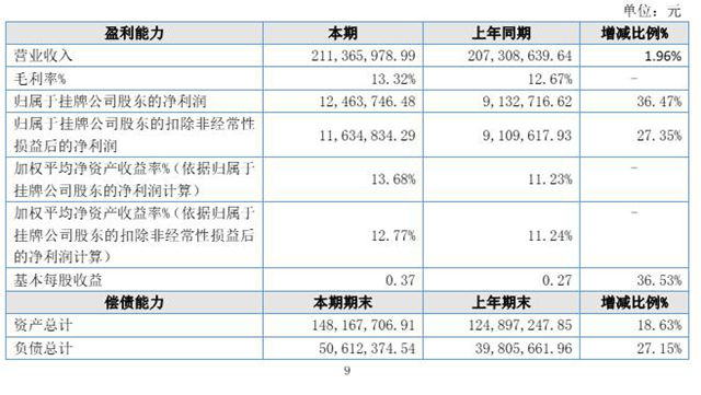 华涂技术2025年营收2.11亿,净利大增36.47%