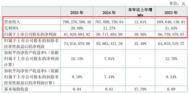 每天进账超200万！净利暴涨39%！族兴新材做对了什么？