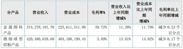 每天进账超200万！净利暴涨39%！族兴新材做对了什么？