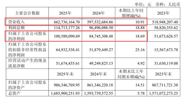 打破PPG、巴斯夫垄断!东来技术净利破亿,凭什么?