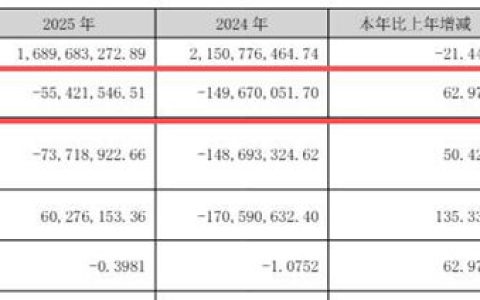 宁德时代比亚迪都是它客户，它却三连亏：亏的是账面，换得宁王同款门票