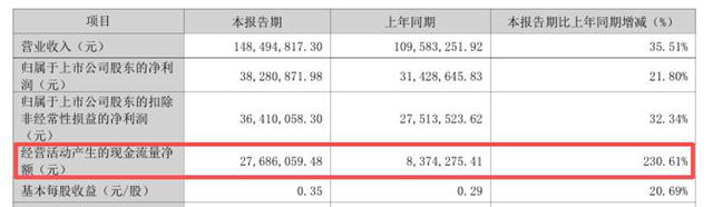 净利涨21%,现金流却暴涨230%:凌玮科技把跨界收购玩成了风投,结果呢?