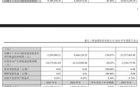 渝三峡今年一季度净利暴增373%，去年营收近4亿