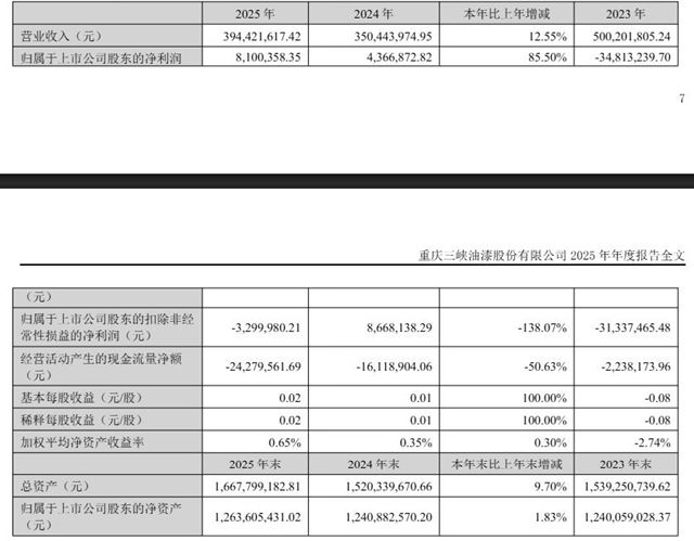 渝三峡今年一季度净利暴增373%，去年营收近4亿