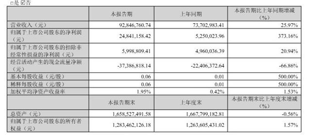 渝三峡今年一季度净利暴增373%，去年营收近4亿