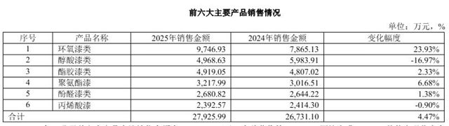 渝三峡今年一季度净利暴增373%，去年营收近4亿