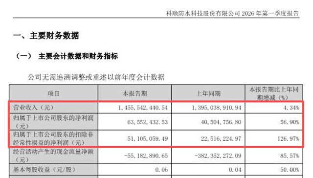 别盯着5亿亏损了！科顺利润爆增至营收13倍，第二曲线已是大牛股标配