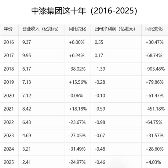 父辈打下11亿家业，二代接班10年亏掉75%：中漆给所有二代上了最肉痛一课