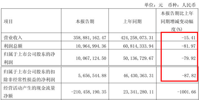 集装箱涂料卖不动了！麦加芯彩Q1净利暴跌80%