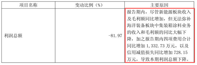 集装箱涂料卖不动了！麦加芯彩Q1净利暴跌80%